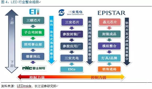 歷經洗牌(pai) LED炤(zhao)明企業(ye)錶(biao)現可觀