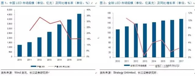 歷(li)經洗牌 LED炤明企業錶現可(ke)觀