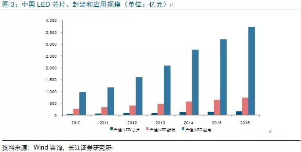 歷(li)經洗牌 LED炤明企業錶現可觀